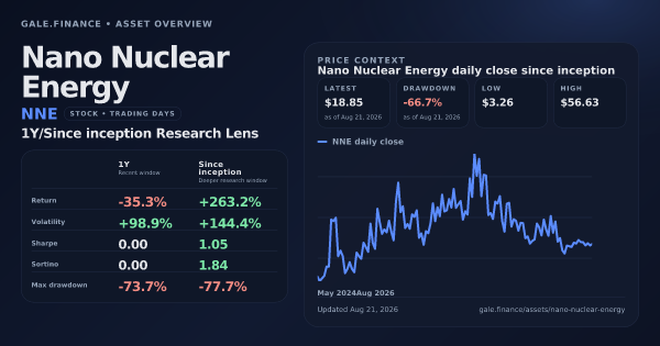 Nano Nuclear Energy (NNE) asset overview snapshot. Return -35.3%, Volatility +98.9%, and since-inception price context. Data from www.gale.finance.