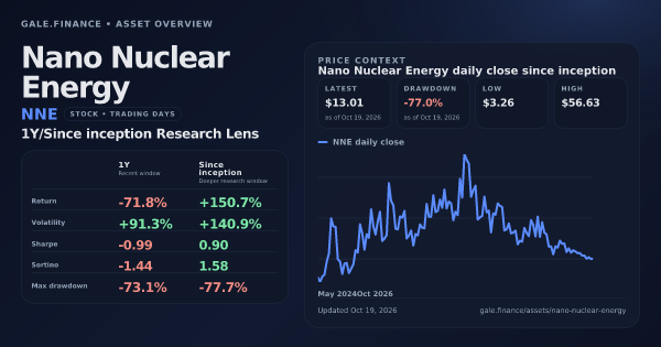 Nano Nuclear Energy (NNE) asset overview snapshot. Return -71.8%, Volatility +91.3%, and since-inception price context. Data from www.gale.finance.