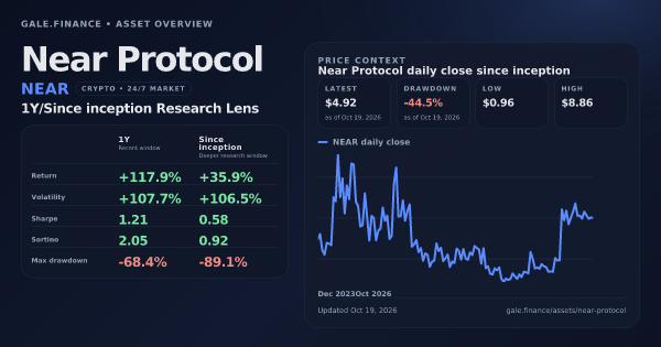 Near Protocol (NEAR) asset overview snapshot. Return +117.9%, Volatility +107.7%, and since-inception price context. Data from www.gale.finance.