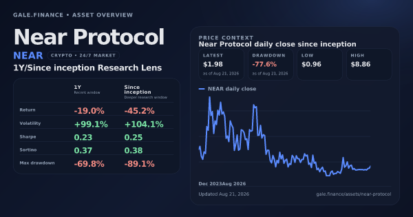 Near Protocol (NEAR) asset overview snapshot. Return -19.0%, Volatility +99.1%, and since-inception price context. Data from www.gale.finance.
