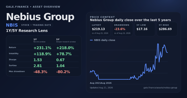 Nebius Group (NBIS) asset overview snapshot. Return +231.1%, Volatility +118.9%, and 5Y price context. Data from www.gale.finance.