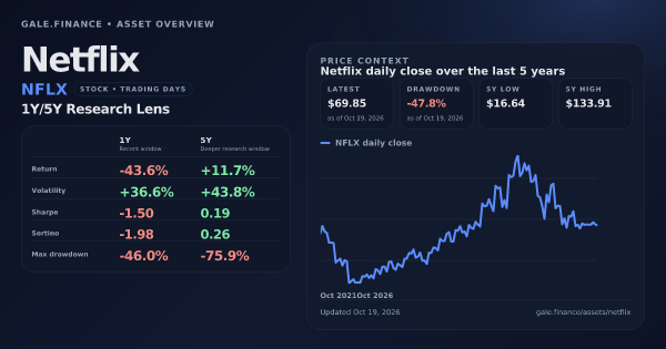 Netflix (NFLX) asset overview snapshot. Return -43.6%, Volatility +36.6%, and 5Y price context. Data from www.gale.finance.