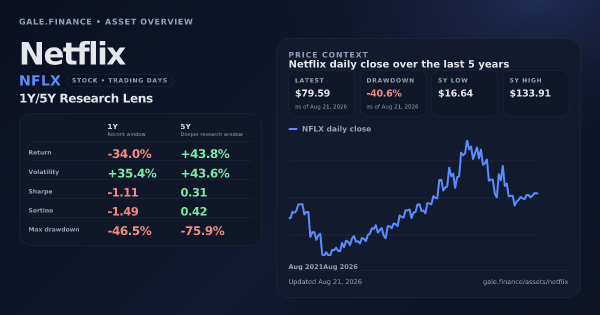 Netflix (NFLX) asset overview snapshot. Return -34.0%, Volatility +35.4%, and 5Y price context. Data from www.gale.finance.