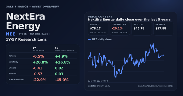 NextEra Energy (NEE) asset overview snapshot. Return -6.5%, Volatility +20.8%, and 5Y price context. Data from www.gale.finance.