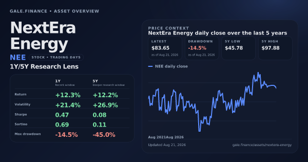NextEra Energy (NEE) asset overview snapshot. Return +12.3%, Volatility +21.4%, and 5Y price context. Data from www.gale.finance.