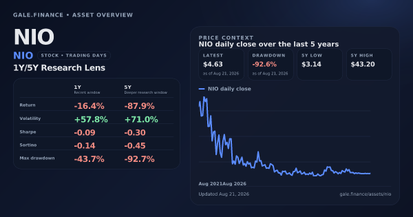 NIO (NIO) asset overview snapshot. Return -16.4%, Volatility +57.8%, and 5Y price context. Data from www.gale.finance.