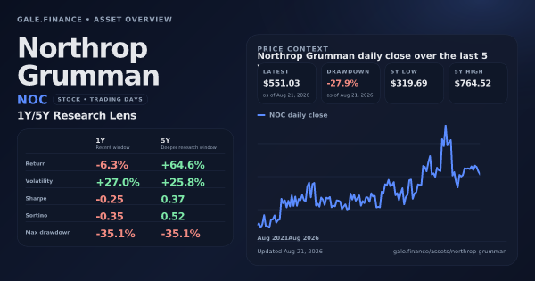 Northrop Grumman (NOC) asset overview snapshot. Return -6.3%, Volatility +27.0%, and 5Y price context. Data from www.gale.finance.