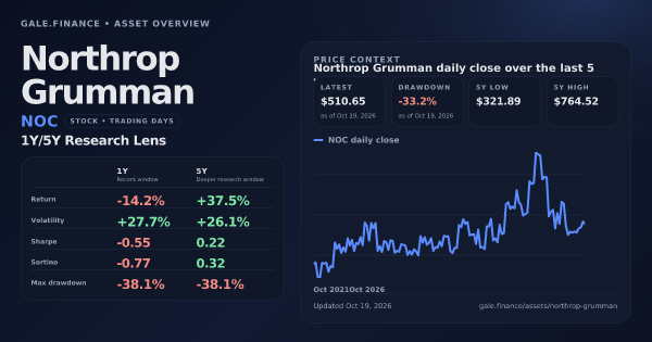 Northrop Grumman (NOC) asset overview snapshot. Return -14.2%, Volatility +27.7%, and 5Y price context. Data from www.gale.finance.