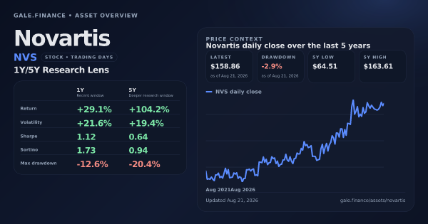 Novartis (NVS) asset overview snapshot. Return +29.1%, Volatility +21.6%, and 5Y price context. Data from www.gale.finance.