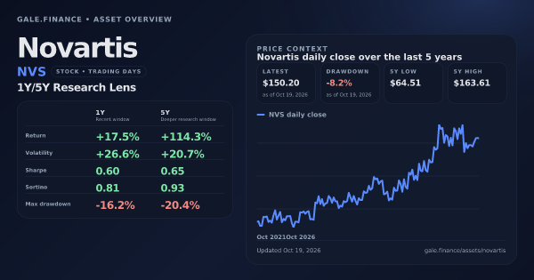 Novartis (NVS) asset overview snapshot. Return +17.5%, Volatility +26.6%, and 5Y price context. Data from www.gale.finance.
