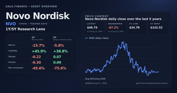 Novo Nordisk (NVO) asset overview snapshot. Return -15.7%, Volatility +45.9%, and 5Y price context. Data from www.gale.finance.
