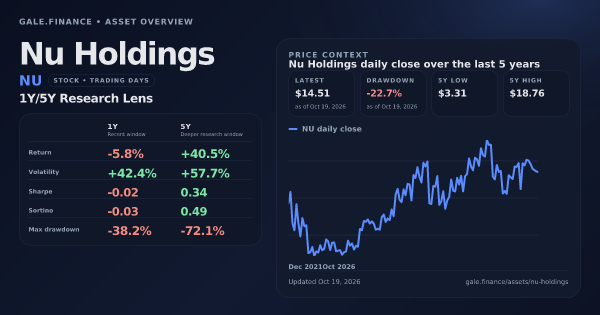 Nu Holdings (NU) asset overview snapshot. Return -5.8%, Volatility +42.4%, and 5Y price context. Data from www.gale.finance.