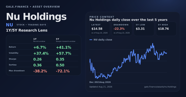 Nu Holdings (NU) asset overview snapshot. Return +6.7%, Volatility +37.4%, and 5Y price context. Data from www.gale.finance.