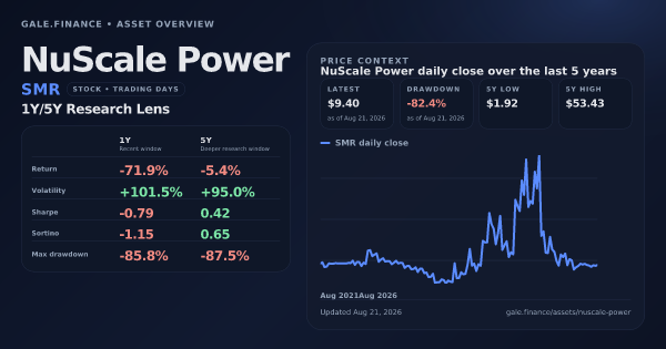 NuScale Power (SMR) asset overview snapshot. Return -71.9%, Volatility +101.5%, and 5Y price context. Data from www.gale.finance.