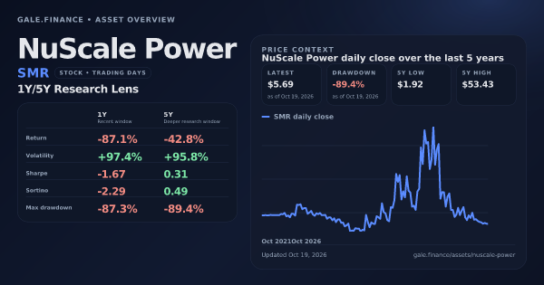 NuScale Power (SMR) asset overview snapshot. Return -87.1%, Volatility +97.4%, and 5Y price context. Data from www.gale.finance.