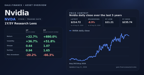 Nvidia (NVDA) asset overview snapshot. Return +22.7%, Volatility +36.7%, and 5Y price context. Data from www.gale.finance.