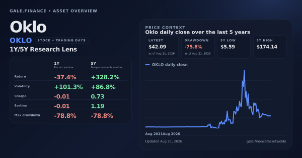 Oklo (OKLO) asset overview snapshot. Return -37.4%, Volatility +101.3%, and 5Y price context. Data from www.gale.finance.