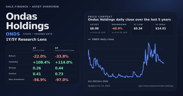 Ondas Holdings (ONDS) asset overview snapshot. Return -22.0%, Volatility +108.4%, and 5Y price context. Data from www.gale.finance.