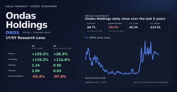 Ondas Holdings (ONDS) asset overview snapshot. Return +129.2%, Volatility +119.2%, and 5Y price context. Data from www.gale.finance.