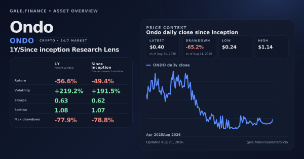 Ondo (ONDO) asset overview snapshot. Return -56.6%, Volatility +219.2%, and since-inception price context. Data from www.gale.finance.