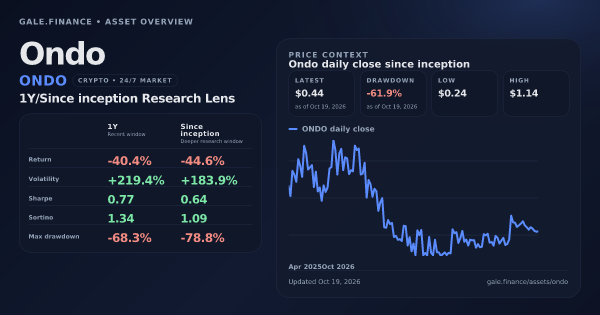 Ondo (ONDO) asset overview snapshot. Return -40.4%, Volatility +219.4%, and since-inception price context. Data from www.gale.finance.