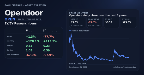 Opendoor (OPEN) asset overview snapshot. Return +1.3%, Volatility +128.1%, and 5Y price context. Data from www.gale.finance.