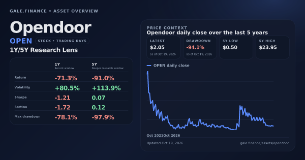 Opendoor (OPEN) asset overview snapshot. Return -71.3%, Volatility +80.5%, and 5Y price context. Data from www.gale.finance.