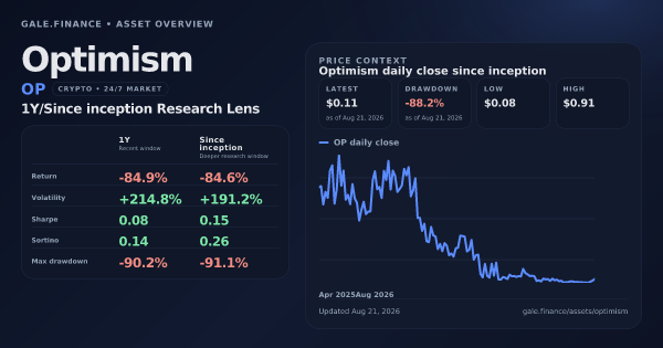 Optimism (OP) asset overview snapshot. Return -84.9%, Volatility +214.8%, and since-inception price context. Data from www.gale.finance.
