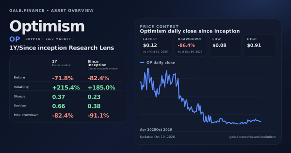 Optimism (OP) asset overview snapshot. Return -71.8%, Volatility +215.4%, and since-inception price context. Data from www.gale.finance.
