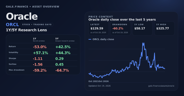 Oracle (ORCL) asset overview snapshot. Return -53.0%, Volatility +57.1%, and 5Y price context. Data from www.gale.finance.