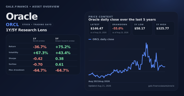 Oracle (ORCL) asset overview snapshot. Return -36.7%, Volatility +67.3%, and 5Y price context. Data from www.gale.finance.