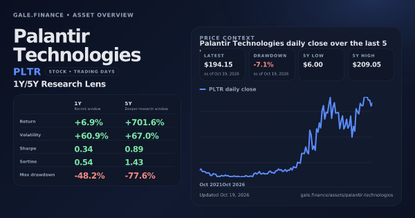 Palantir Technologies (PLTR) asset overview snapshot. Return +6.9%, Volatility +60.9%, and 5Y price context. Data from www.gale.finance.