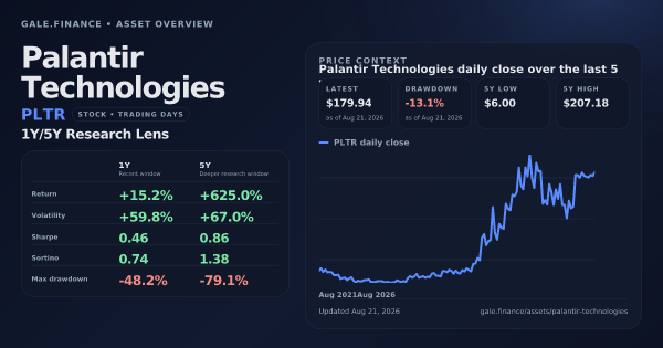 Palantir Technologies (PLTR) asset overview snapshot. Return +15.2%, Volatility +59.8%, and 5Y price context. Data from www.gale.finance.