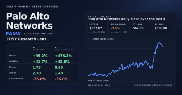 Palo Alto Networks (PANW) asset overview snapshot. Return +95.2%, Volatility +41.7%, and 5Y price context. Data from www.gale.finance.