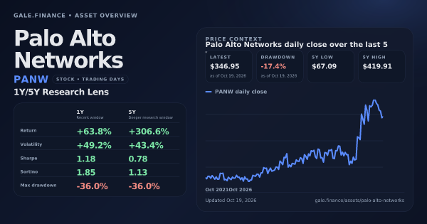 Palo Alto Networks (PANW) asset overview snapshot. Return +63.8%, Volatility +49.2%, and 5Y price context. Data from www.gale.finance.
