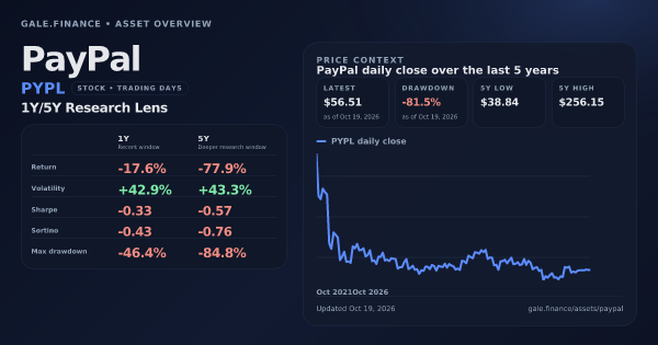 PayPal (PYPL) asset overview snapshot. Return -17.6%, Volatility +42.9%, and 5Y price context. Data from www.gale.finance.