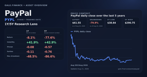 PayPal (PYPL) asset overview snapshot. Return -8.1%, Volatility +41.9%, and 5Y price context. Data from www.gale.finance.