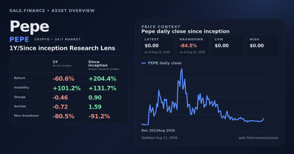 Pepe (PEPE) asset overview snapshot. Return -60.6%, Volatility +101.2%, and since-inception price context. Data from www.gale.finance.