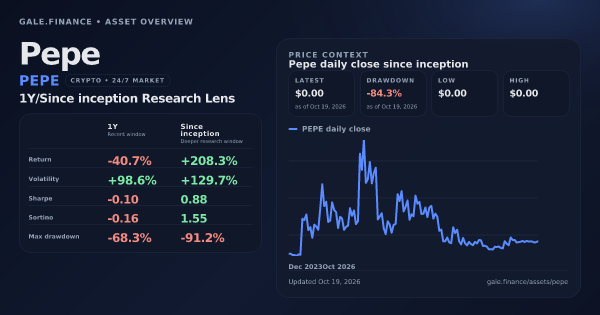 Pepe (PEPE) asset overview snapshot. Return -40.7%, Volatility +98.6%, and since-inception price context. Data from www.gale.finance.