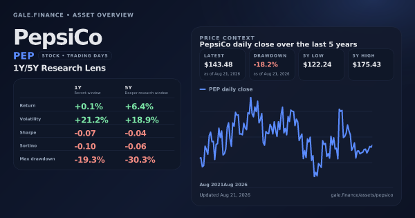 PepsiCo (PEP) asset overview snapshot. Return +0.1%, Volatility +21.2%, and 5Y price context. Data from www.gale.finance.