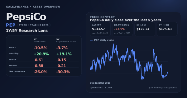 PepsiCo (PEP) asset overview snapshot. Return -10.5%, Volatility +20.9%, and 5Y price context. Data from www.gale.finance.