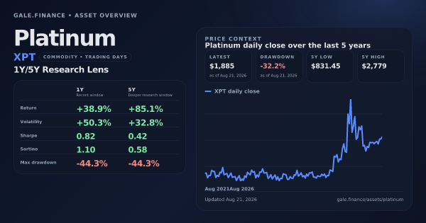 Platinum (XPT) asset overview snapshot. Return +38.9%, Volatility +50.3%, and 5Y price context. Data from www.gale.finance.