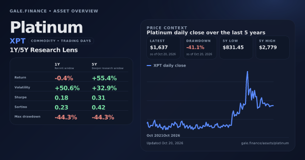Platinum (XPT) asset overview snapshot. Return -0.4%, Volatility +50.6%, and 5Y price context. Data from www.gale.finance.