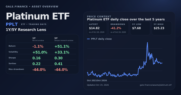 Platinum ETF (PPLT) asset overview snapshot. Return -1.1%, Volatility +51.0%, and 5Y price context. Data from www.gale.finance.