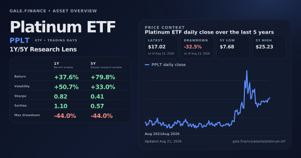Platinum ETF (PPLT) asset overview snapshot. Return +37.6%, Volatility +50.7%, and 5Y price context. Data from www.gale.finance.