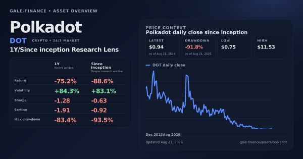Polkadot (DOT) asset overview snapshot. Return -75.2%, Volatility +84.3%, and since-inception price context. Data from www.gale.finance.