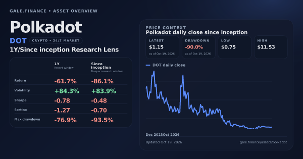 Polkadot (DOT) asset overview snapshot. Return -61.7%, Volatility +84.3%, and since-inception price context. Data from www.gale.finance.