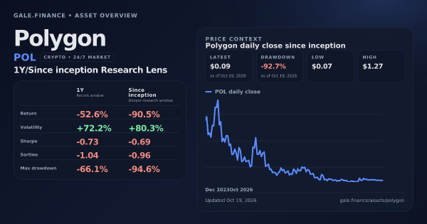 Polygon (POL) asset overview snapshot. Return -52.6%, Volatility +72.2%, and since-inception price context. Data from www.gale.finance.