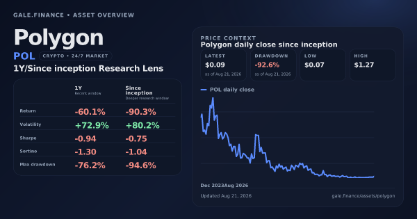 Polygon (POL) asset overview snapshot. Return -60.1%, Volatility +72.9%, and since-inception price context. Data from www.gale.finance.