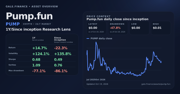 Pump.fun (PUMP) asset overview snapshot. Return +14.7%, Volatility +124.1%, and since-inception price context. Data from www.gale.finance.